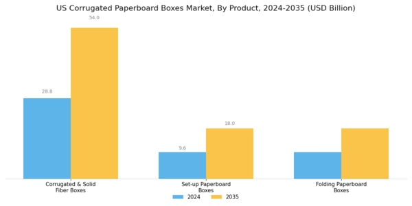 US Corrugated Paperboard Boxes Market Segment Image 1