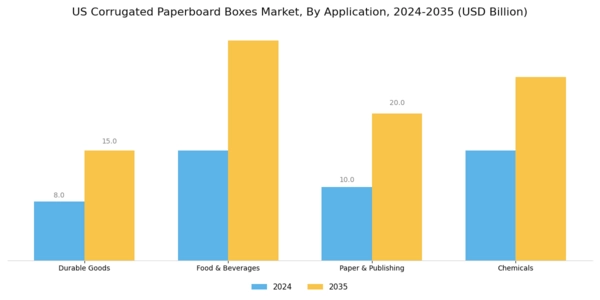 US Corrugated Paperboard Boxes Market Segment Image 2