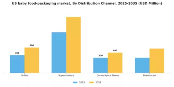 US Baby Food Packaging Market Segment Image 0