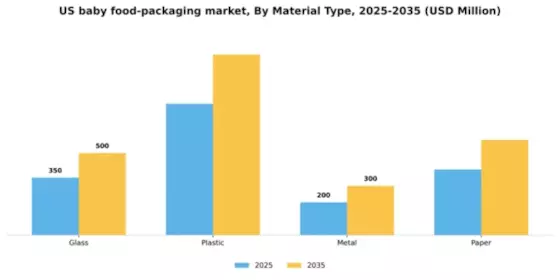 US Baby Food Packaging Market Segment Image 1