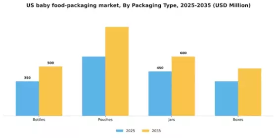 US Baby Food Packaging Market Segment Image 2