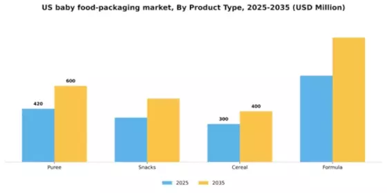 US Baby Food Packaging Market Segment Image 3