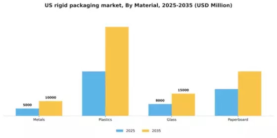 US Rigid Packaging Market Segment Image 1