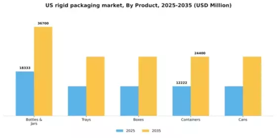 US Rigid Packaging Market Segment Image 2