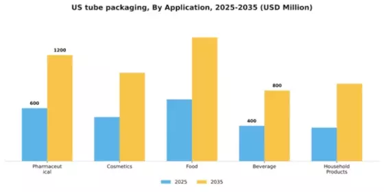 US Tube Packaging Market Segment Image 0