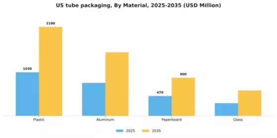 US Tube Packaging Market Segment Image 2