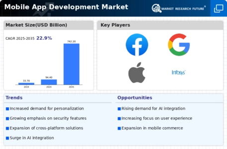 Mobile App Development Market Infographic