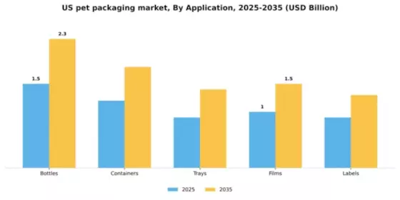 US PET Packaging Market Segment Image 0