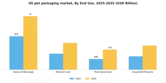 US PET Packaging Market Segment Image 1