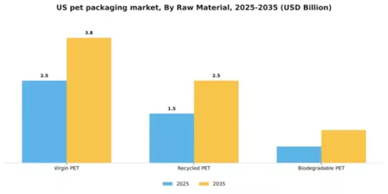 US PET Packaging Market Segment Image 3
