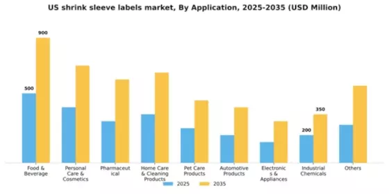 US Shrink Sleeve Labels Market Segment Image 0