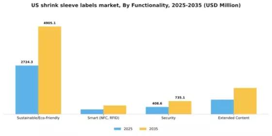 US Shrink Sleeve Labels Market Segment Image 2