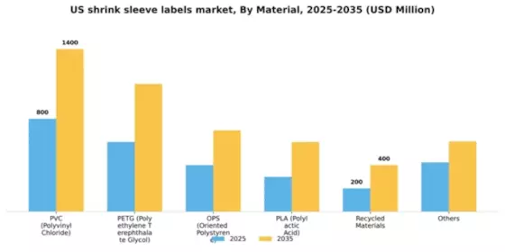 US Shrink Sleeve Labels Market Segment Image 3