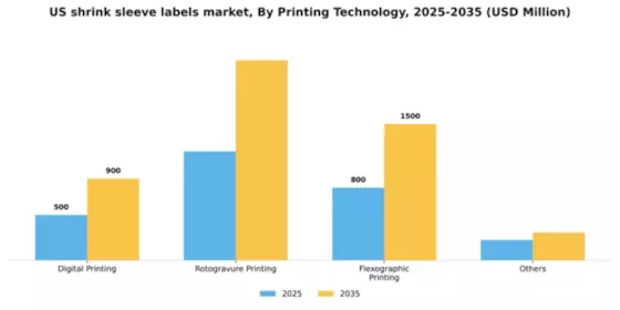 US Shrink Sleeve Labels Market Segment Image 4