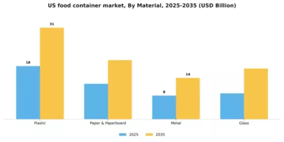 US Food Container Market Segment Image 1