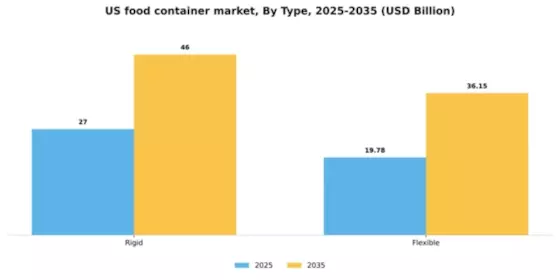 US Food Container Market Segment Image 2