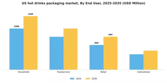 US Hot Drinks Packaging Market Segment Image 0