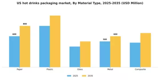 US Hot Drinks Packaging Market Segment Image 1