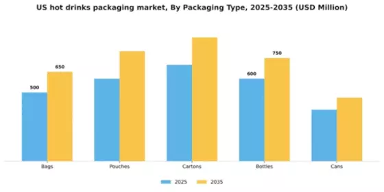 US Hot Drinks Packaging Market Segment Image 2