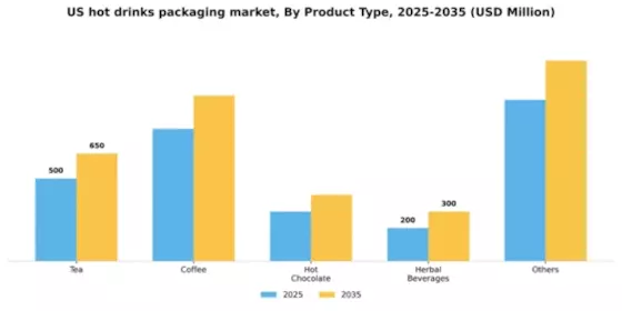 US Hot Drinks Packaging Market Segment Image 3