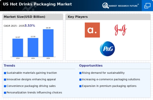 US Hot Drinks Packaging Market Infographic