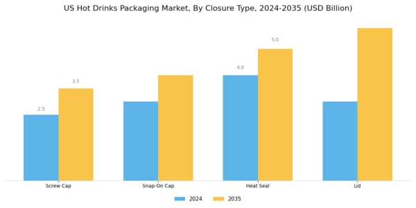 US Hot Drinks Packaging Market Segment Image 2