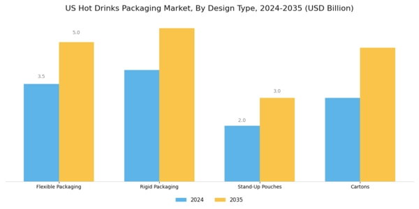 US Hot Drinks Packaging Market Segment Image 3