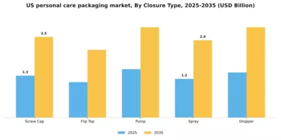 US Personal Care Packaging Market Segment Image 0