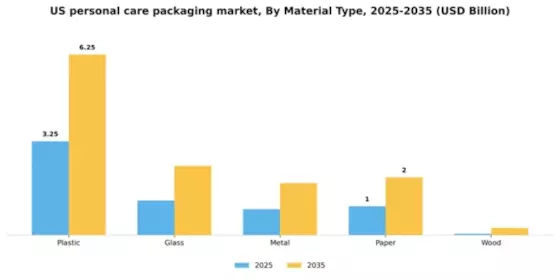 US Personal Care Packaging Market Segment Image 1