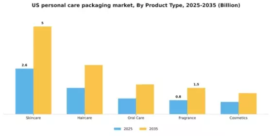 US Personal Care Packaging Market Segment Image 3