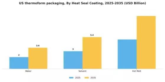 US Thermoform Packaging Market Segment Image 0