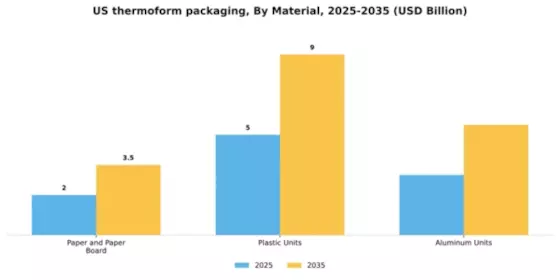 US Thermoform Packaging Market Segment Image 1