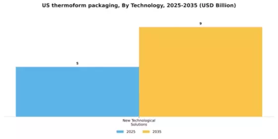 US Thermoform Packaging Market Segment Image 2