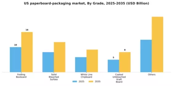 US Paper Paperboard Packaging Market Segment Image 0