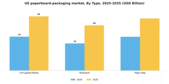 US Paper Paperboard Packaging Market Segment Image 1