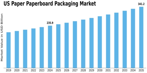 US Paper Paperboard Packaging Market Size