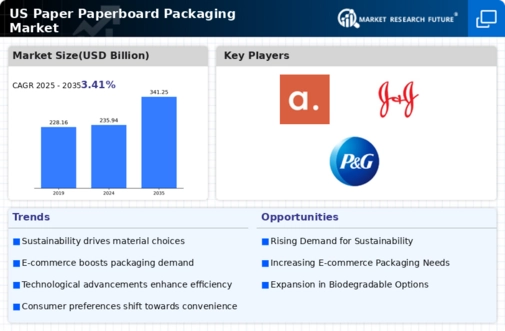 US Paper Paperboard Packaging Market Infographic