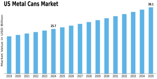 US Metal Cans Market Size