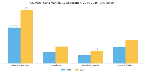 US Metal Cans Market Segment Image 0