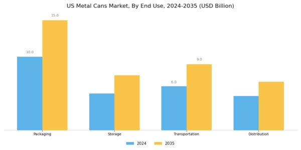 US Metal Cans Market Segment Image 2