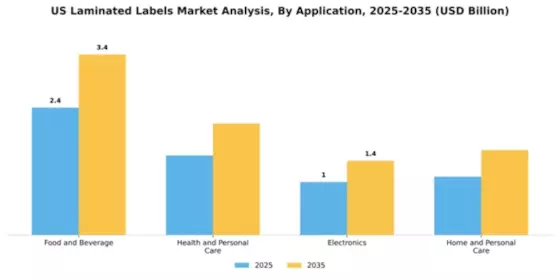 US Laminated Labels Market Segment Image 0