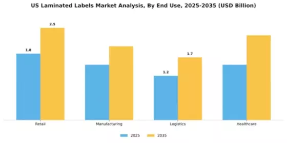 US Laminated Labels Market Segment Image 1