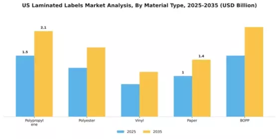 US Laminated Labels Market Segment Image 2