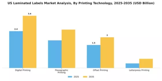 US Laminated Labels Market Segment Image 3