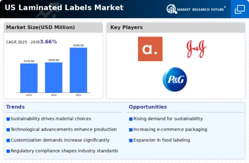 US Laminated Labels Market Infographic
