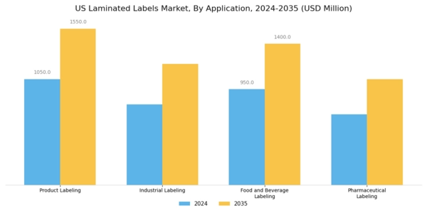 US Laminated Labels Market Segment Image 0