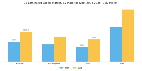 US Laminated Labels Market Segment Image 1