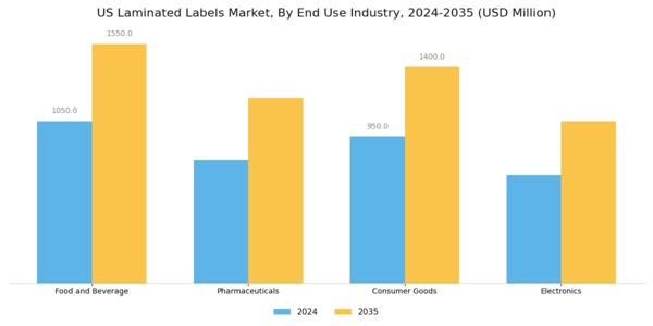 US Laminated Labels Market Segment Image 2