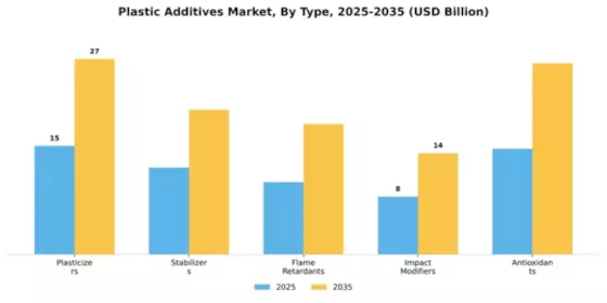 Plastic Additives Market Segment Image 2