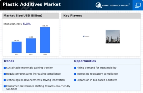 Plastic Additives Market Infographic